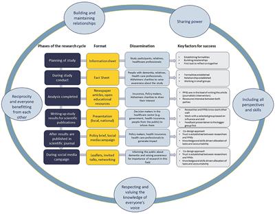 Meaningful patient and public engagement in dissemination—embedding co-production in dementia research